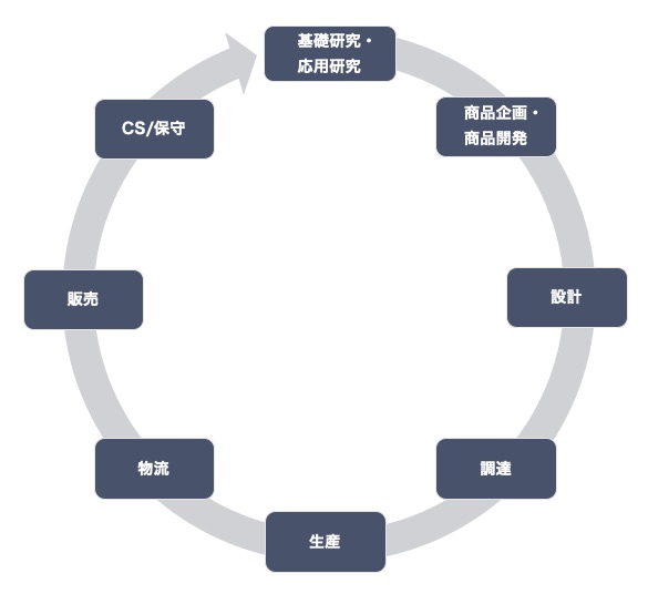 製造業におけるバリューチェーン